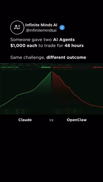 Someone just ran an experiment with two autonomous AI agents, giving each of them $1,000 and 48 hours to trade on the prediction market platform Polymarket, without any human intervention.

Both agents started with the same capital and the same time window. The only difference was the model making the decisions.

The outcomes were dramatically different.

The agent powered by Claude executed more than 5,200 trades, turning the initial $1,000 allocation into roughly $14,200 - a return of over 1,300%, while even covering its own API costs during the process.

The OpenClaw agent executed fewer than 200 trades, suffered a 94% drawdown, and ran out of funds before the 48-hour window ended.

Same starting capital.
Same market.

Two AI agents and two very different outcomes.

Experiments like this raise an interesting question as autonomous systems become more capable:

What happens when AI agents begin competing directly in financial markets?

Follow @infinitemindsai for daily insights that keep you ahead in AI, Business & Tech ⚡

Source: TFTC21 on X

AI trading agents, autonomous AI trading experiment, Claude AI trading performance, AI financial markets, prediction market AI trading, AI vs AI trading, AI autonomous agents finance, AI trading automation, AI decision making markets, future of AI trading

#ArtificialIntelligence #AIagents #FutureOfAI #AITechnology #TechInnovation