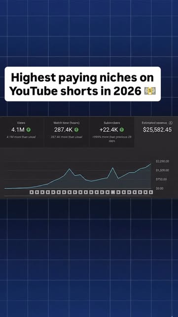 Highest paying YouTube shorts niches in 2026 💵

The key is not just going viral, it is understanding what topics people are searching for and how to position your content so it gets both views and revenue.

If you are serious about growing on YouTube, vidIQ can help you find high demand topics, optimize your titles and keywords, and understand what niches are actually worth your time. Instead of guessing, you can make data driven decisions and grow faster.

#reels #youtube #youtuber youtubeshorts #youtubegrowth #contentcreator #creatoreconomy #makemoneyonline #youtubeautomation #facelessyoutube #vidIQ